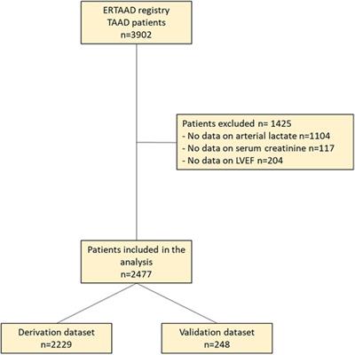 Baseline risk factors of in-hospital mortality after surgery for acute type A aortic dissection: an ERTAAD study